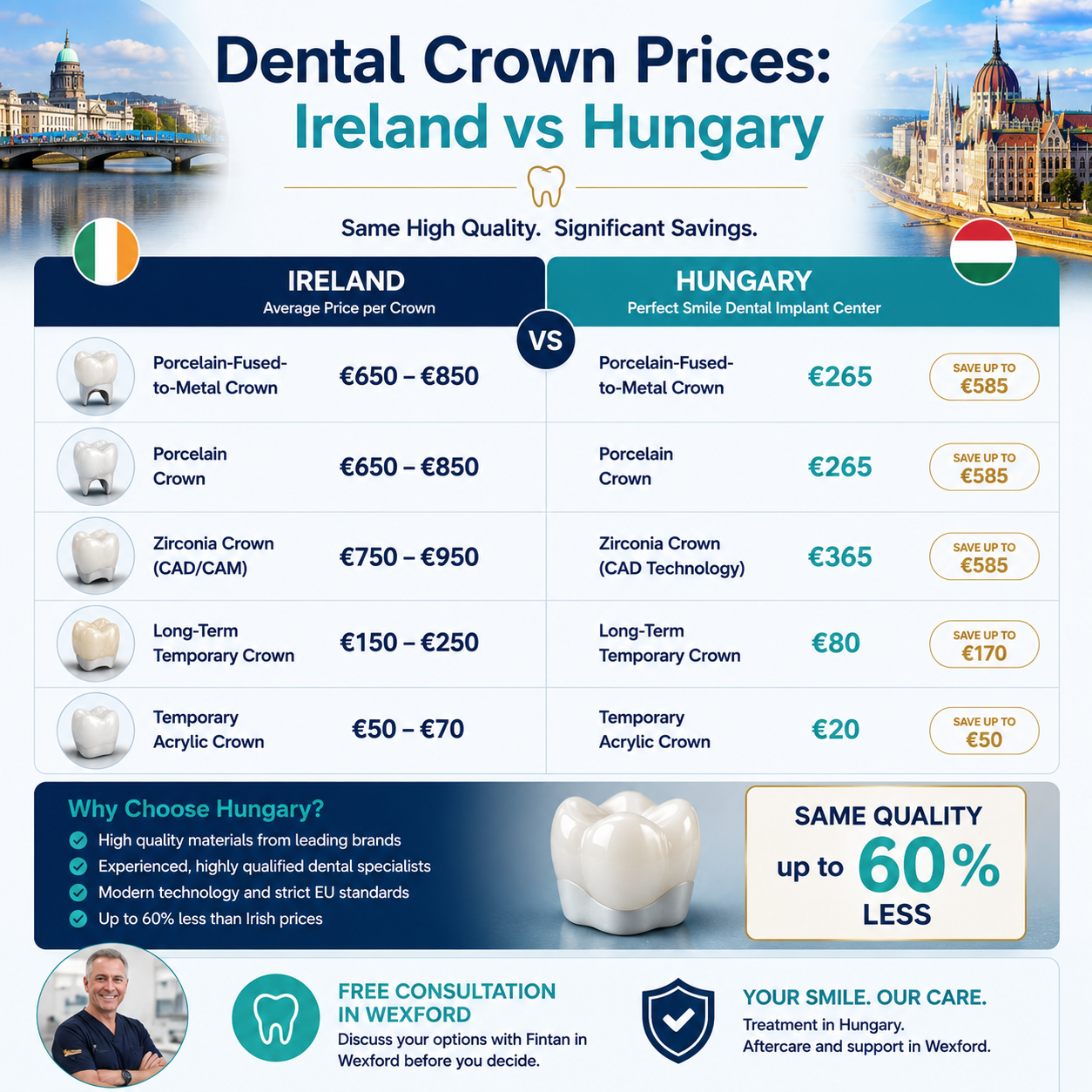 Dental crown prices Ireland versus Hungary 2026