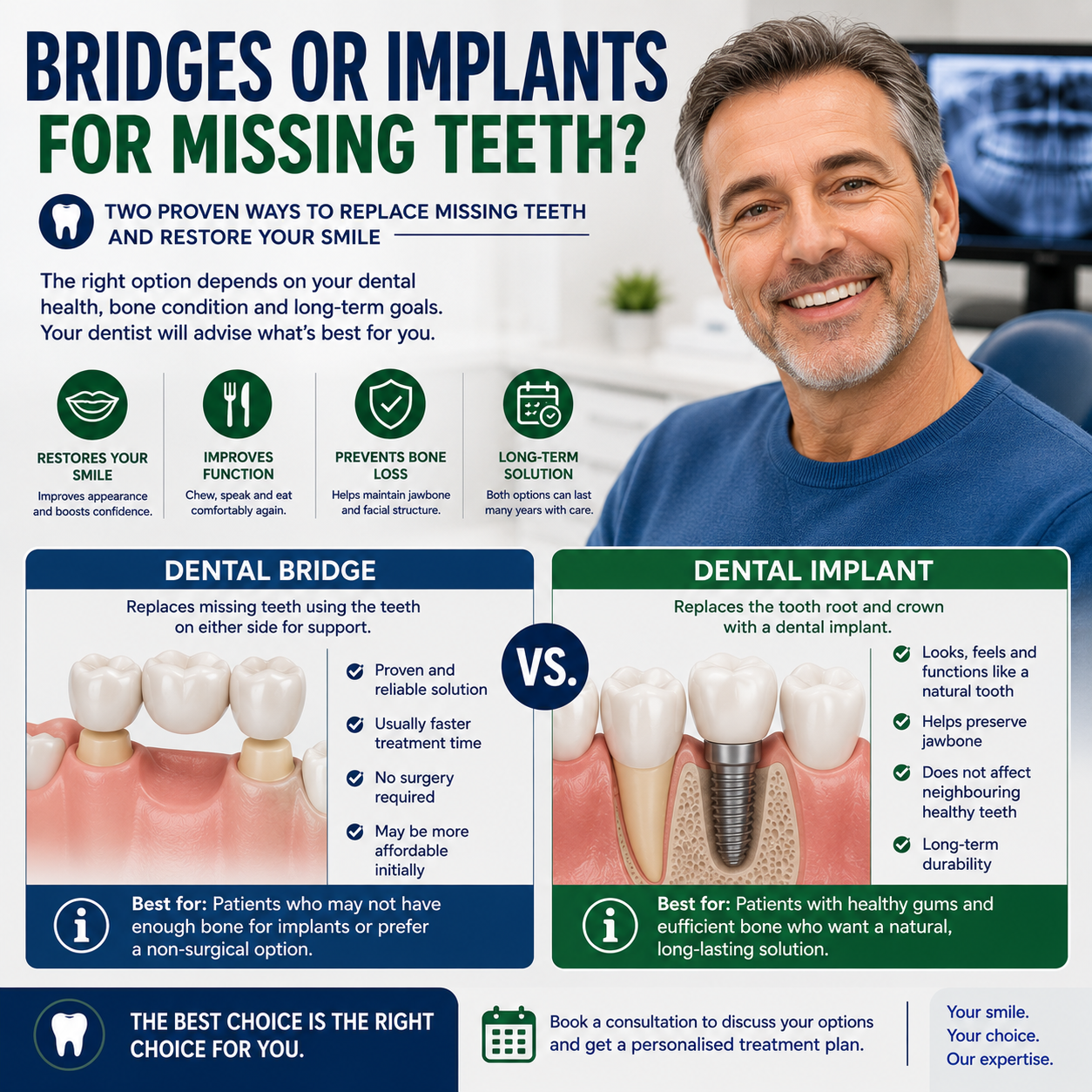 Dental bridge versus dental implant for replacing missing teeth