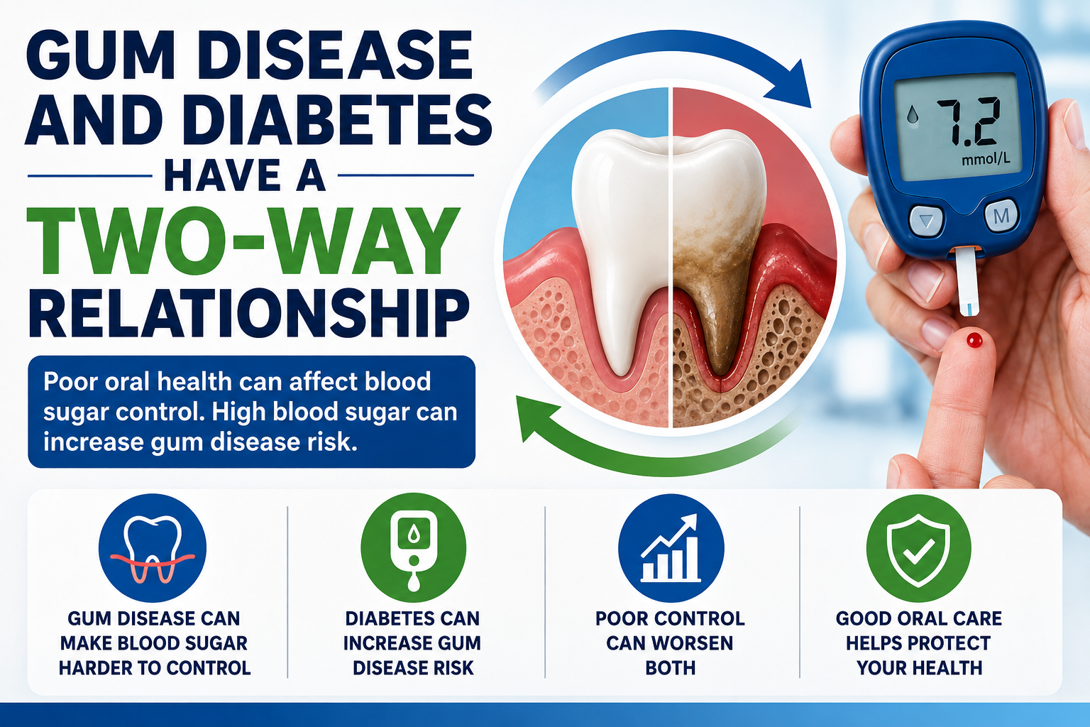 Gum disease and diabetes have a two-way relationship