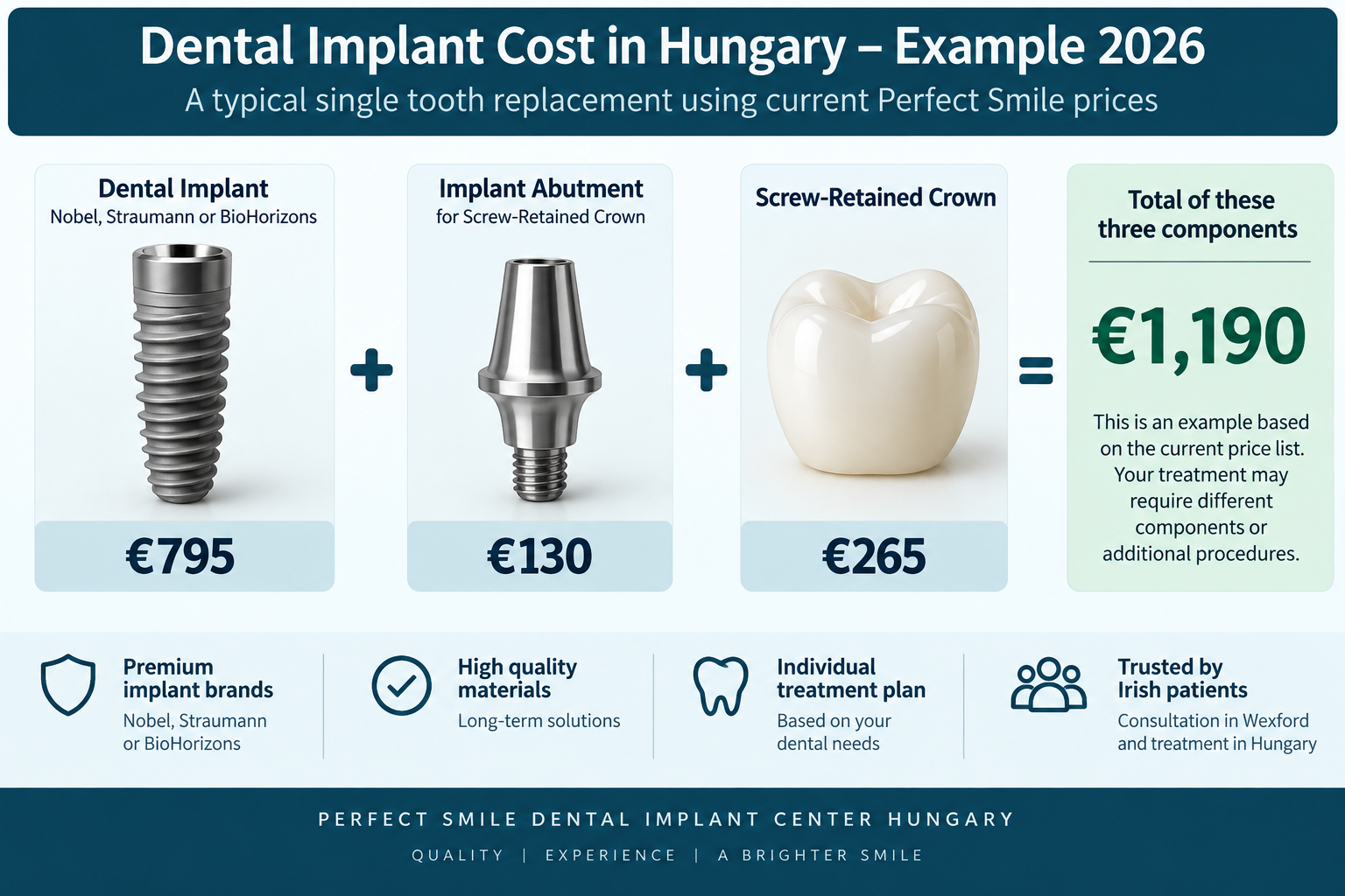 Dental implant cost in Hungary 2026 showing €795 implant, €130 abutment and €265 crown for a total of €1,190