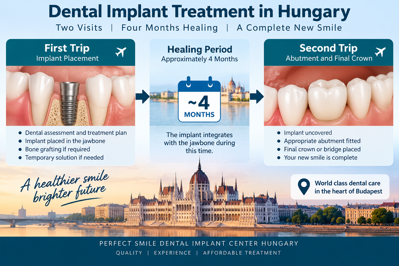 Two trip dental implant treatment in Hungary showing implant placement, four month healing period and final crown